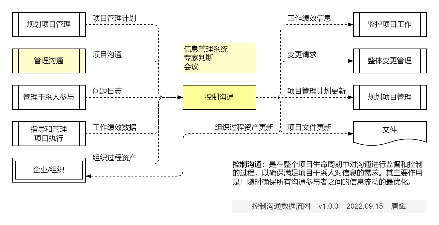 建设项目控制沟通团队.数据流图