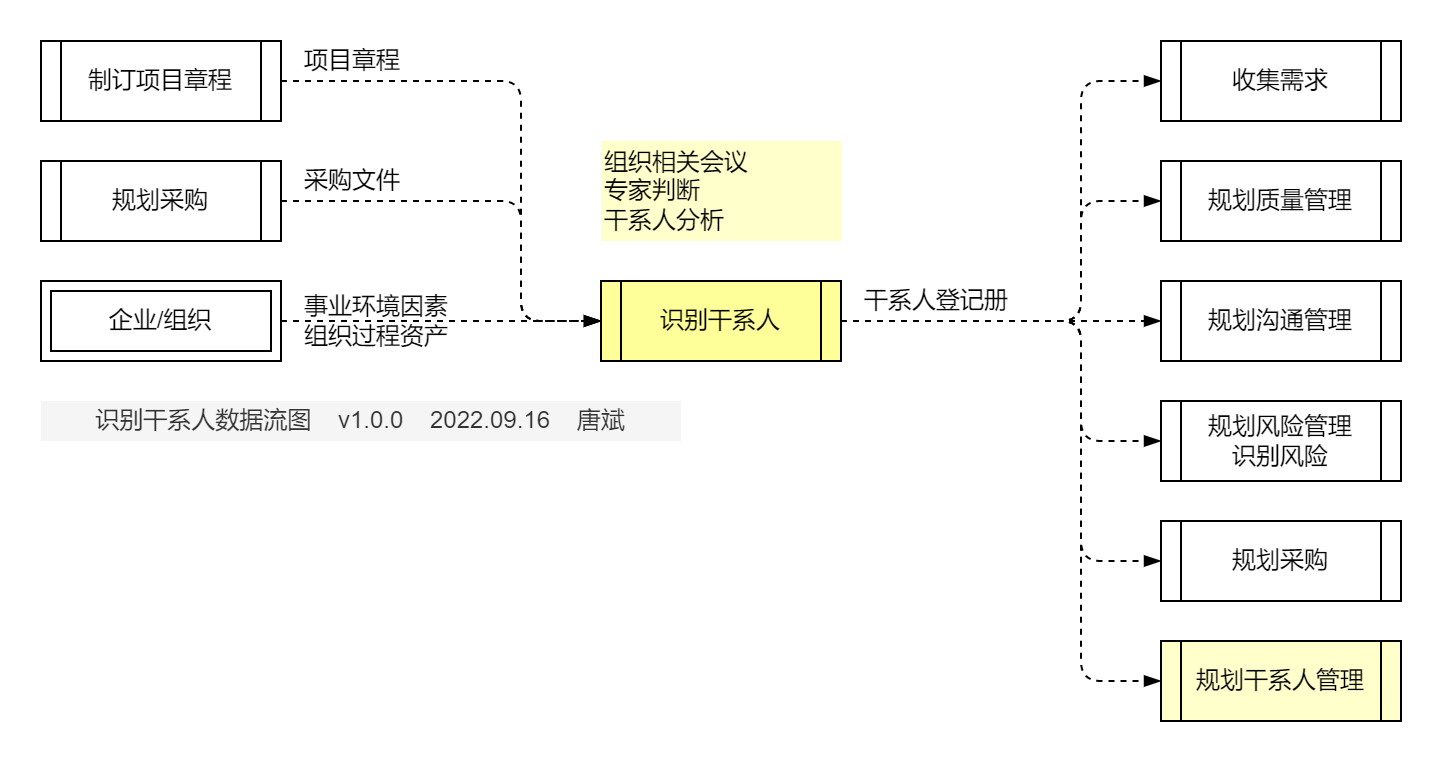 识别干系人.数据流图