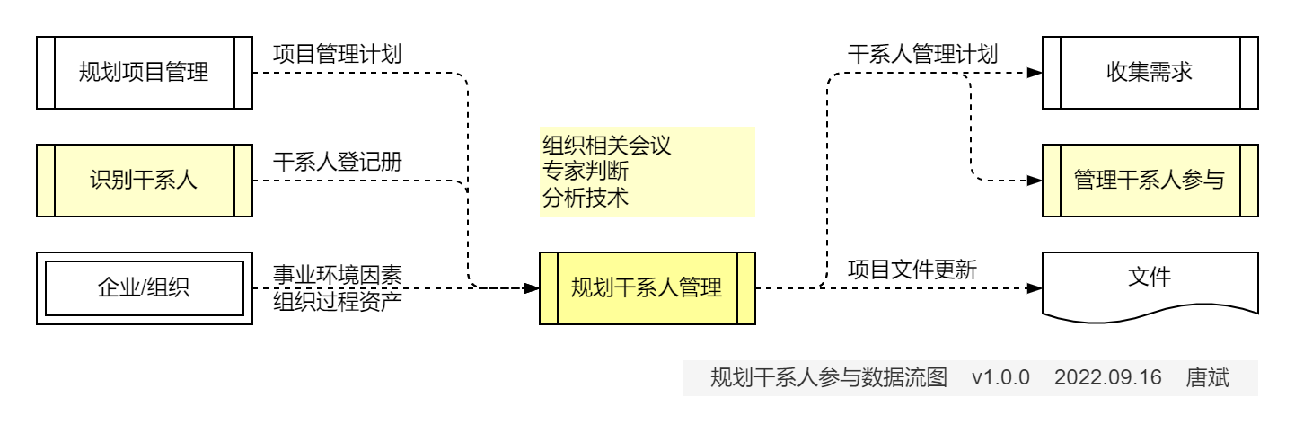 规划干系人管理.数据流图