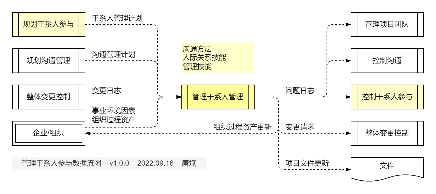 管理干系人参与.数据流图