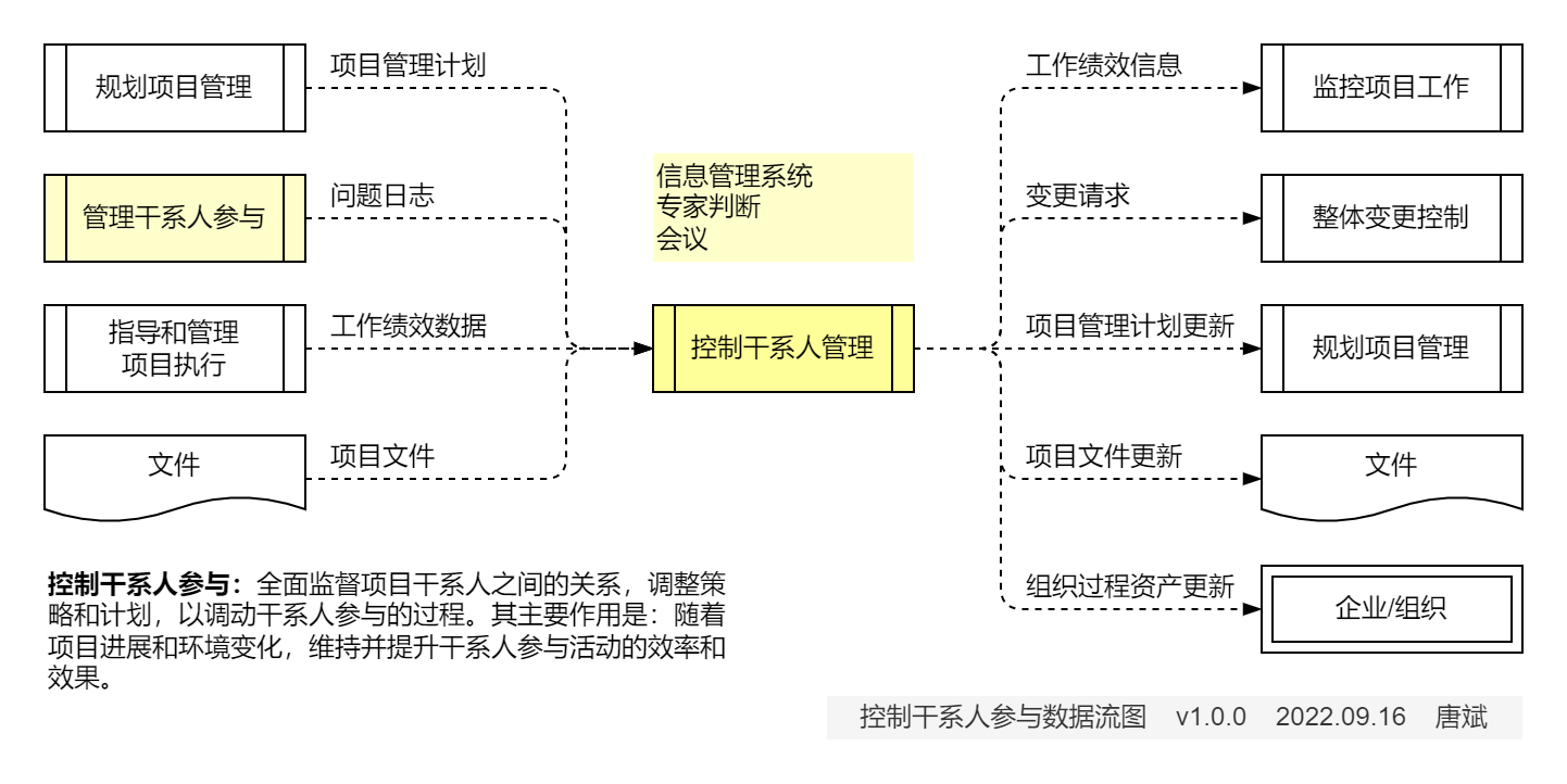 控制干系人参与.数据流图
