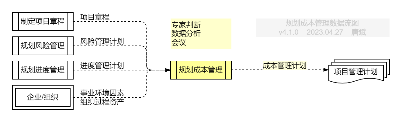 规划成本管理.数据流图