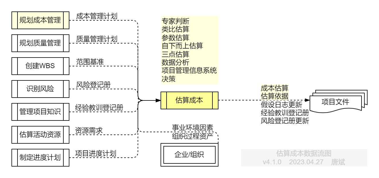 估算成本.数据流图