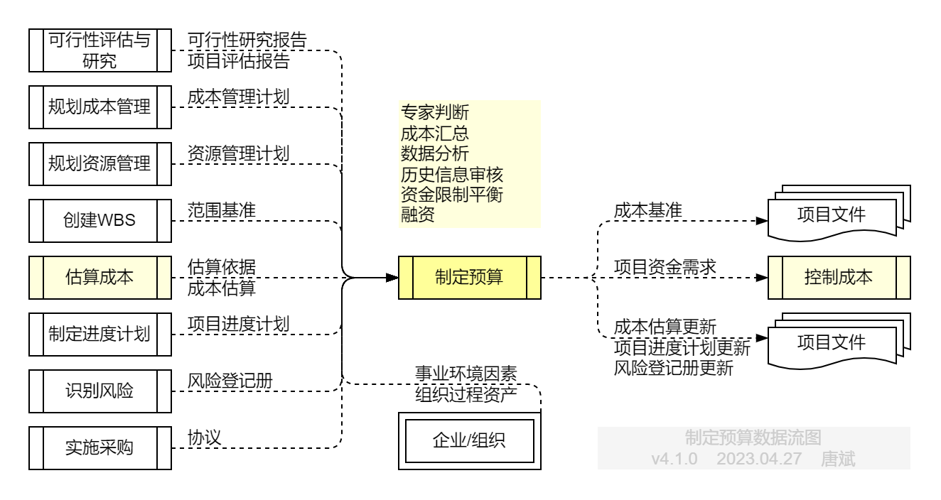 制定预算.数据流图