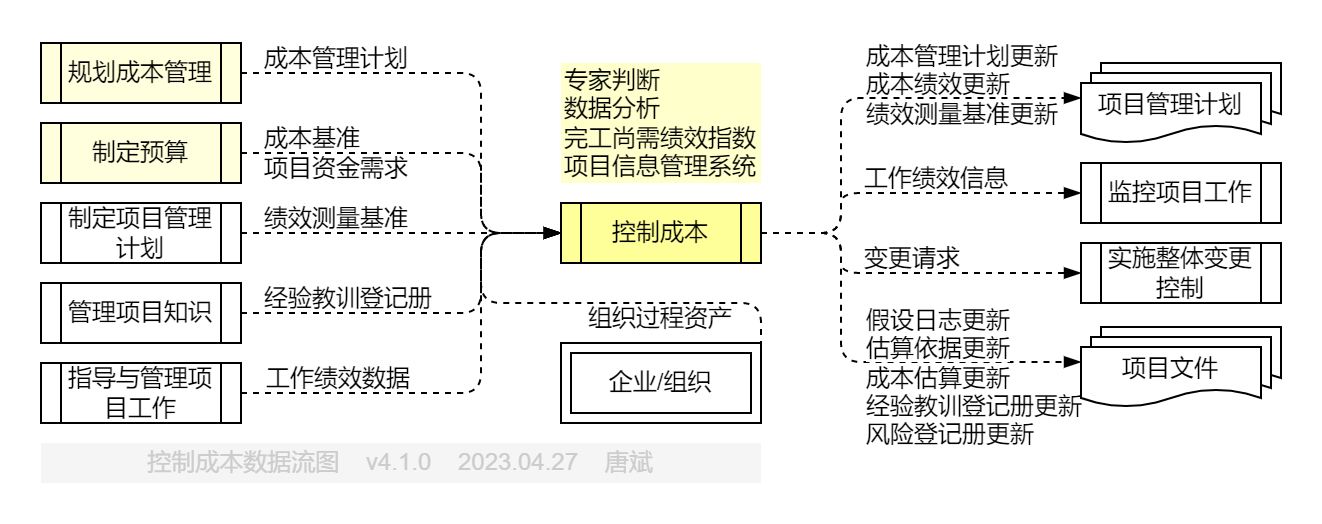 控制成本.数据流图