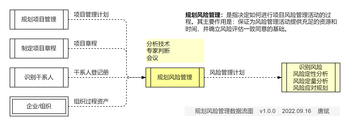 规划风险管理.数据流图