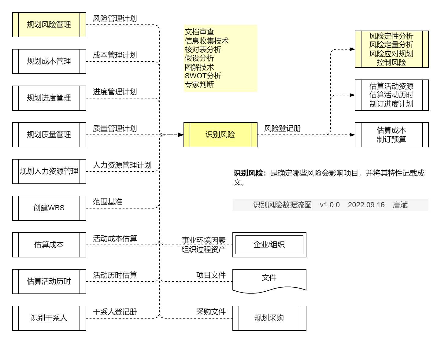 识别风险.数据流图