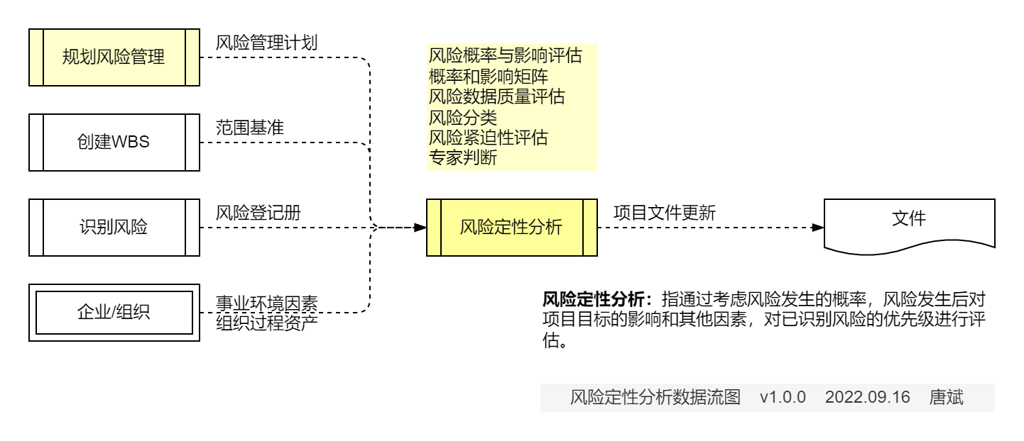 实施风险定性分析.数据流图
