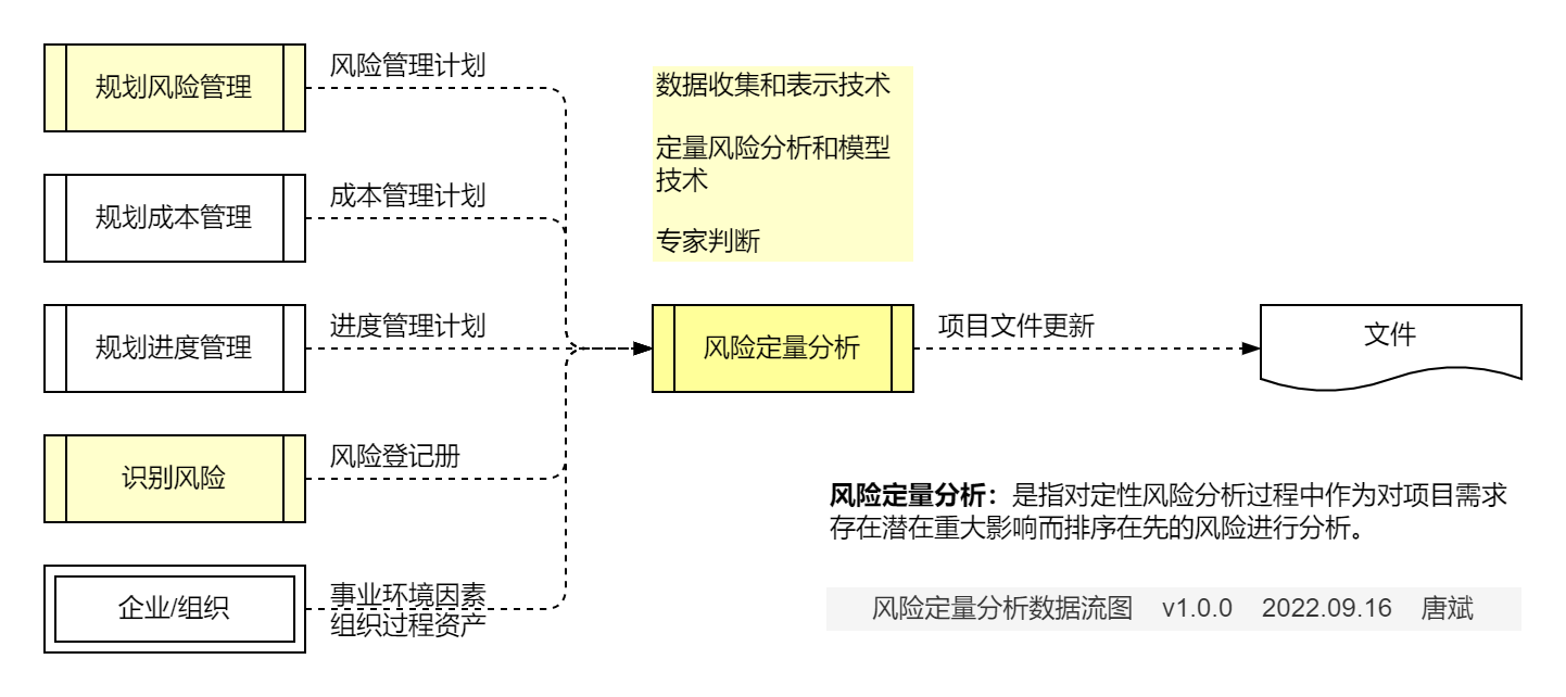 实施风险定量分析.数据流图