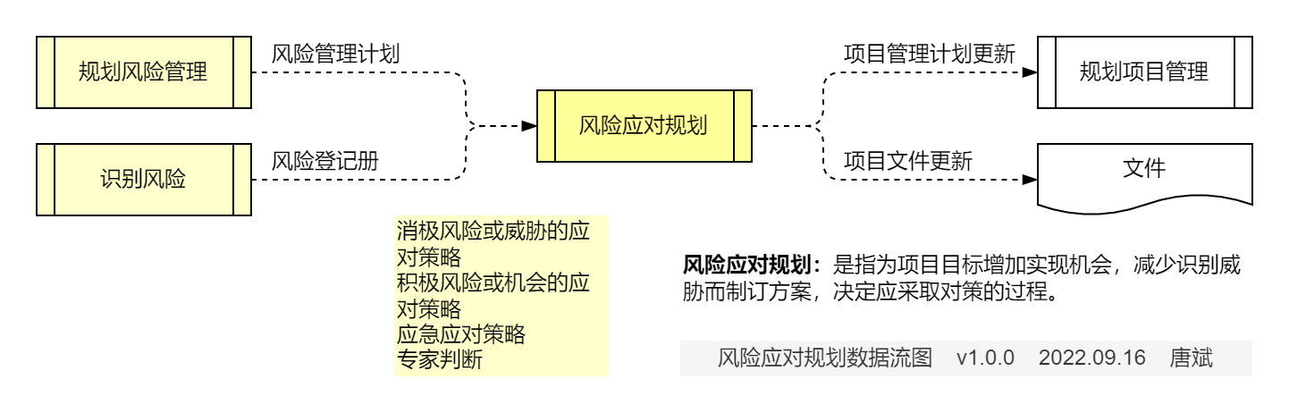 风险应对规划.数据流图