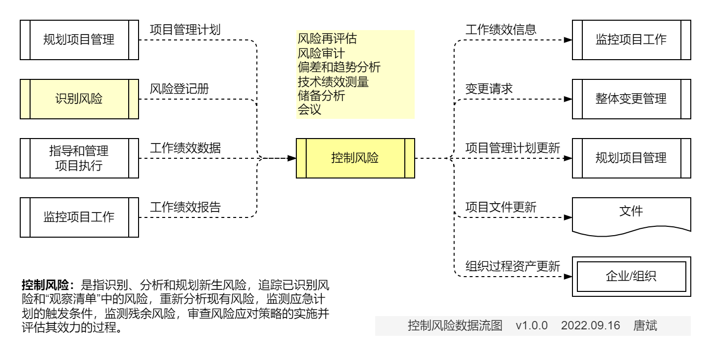 控制风险.数据流图
