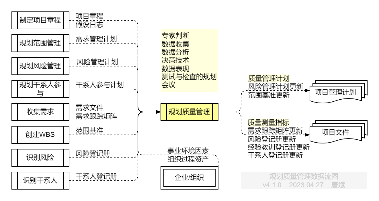 规划质量管理.数据流图