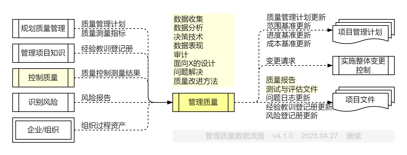 管理质量.数据流图
