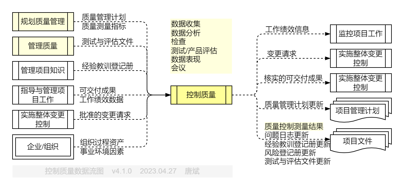 控制质量.数据流图