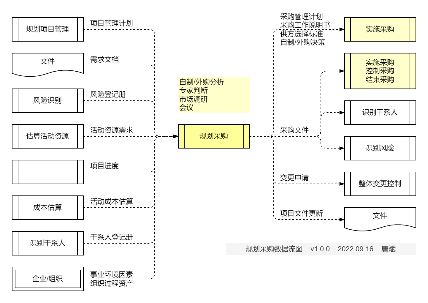 规划采购.数据流图