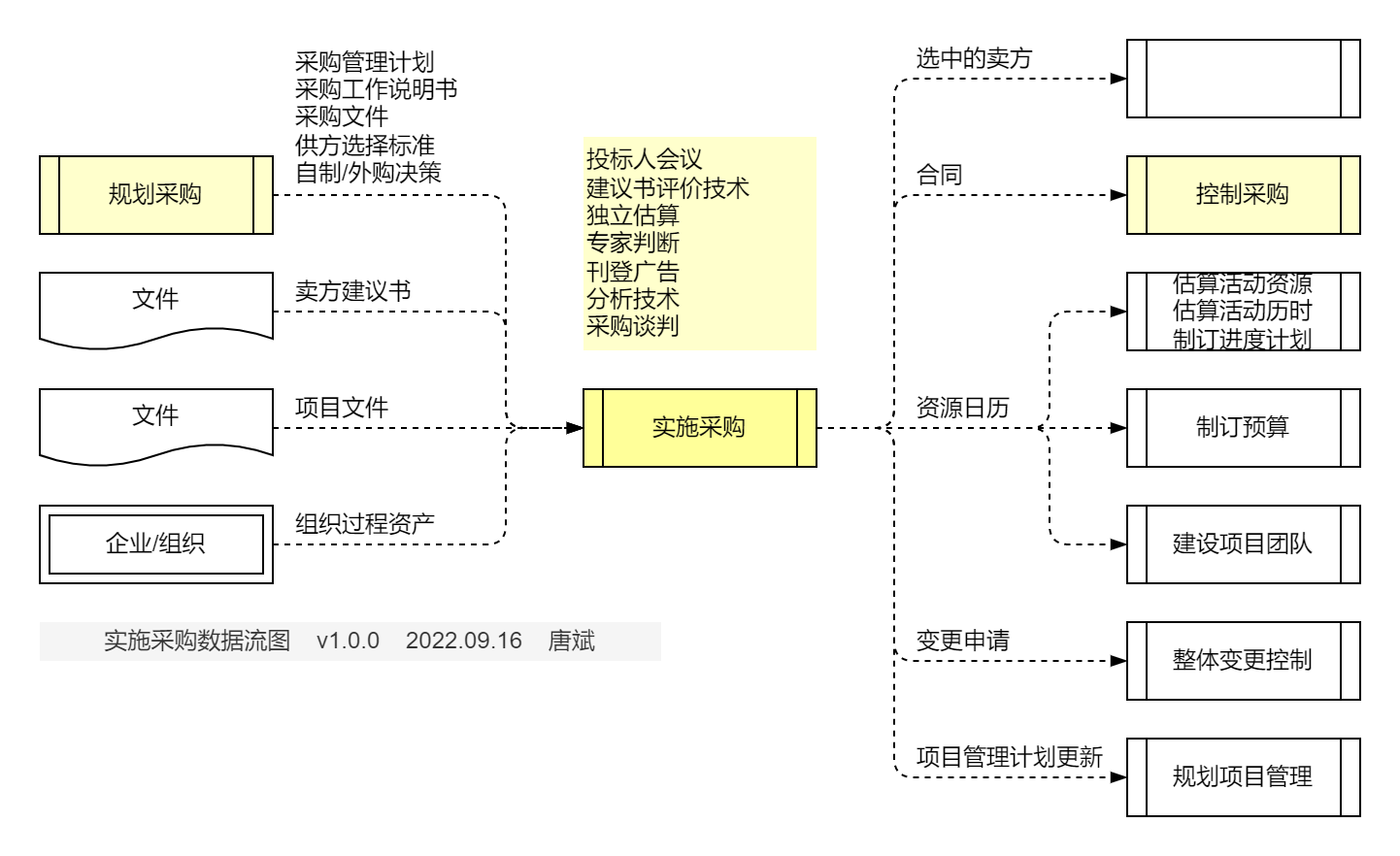 实施采购.数据流图