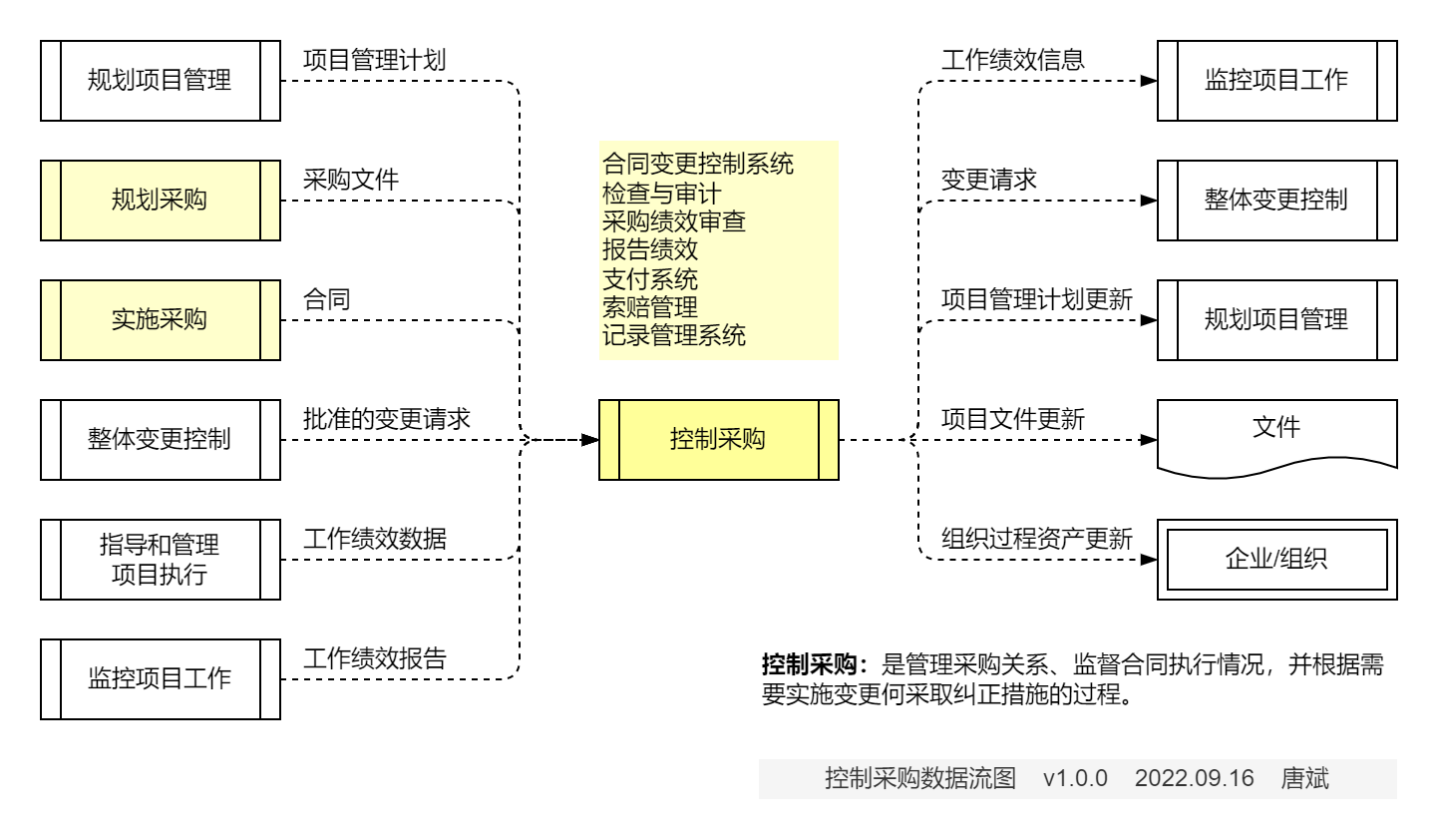 控制采购.数据流图
