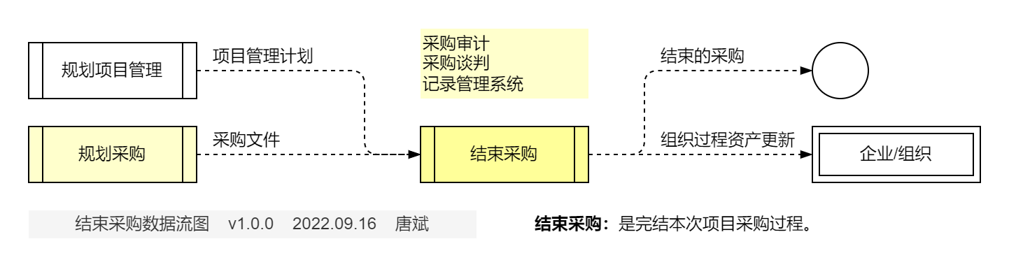 结束采购.数据流图