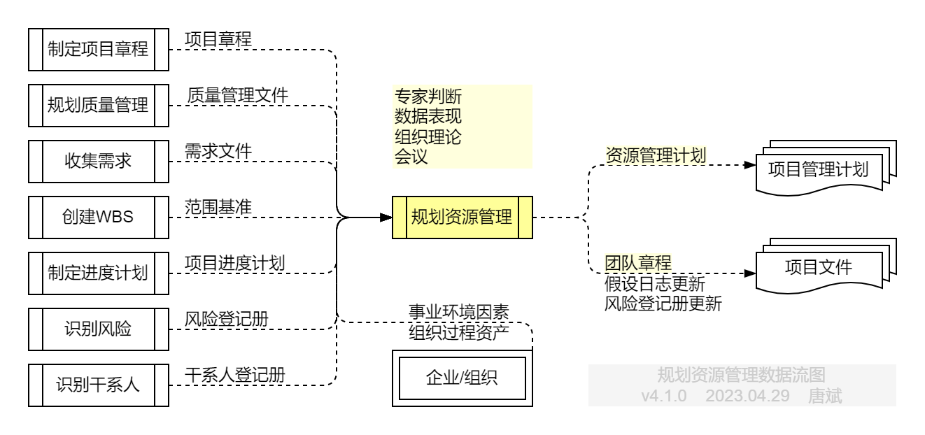 规划人力资源管理.数据流图