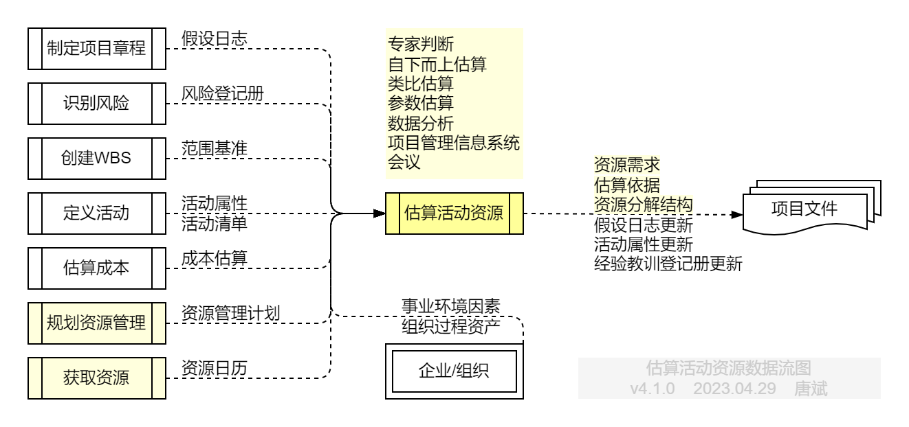 估算活动资源.数据流图
