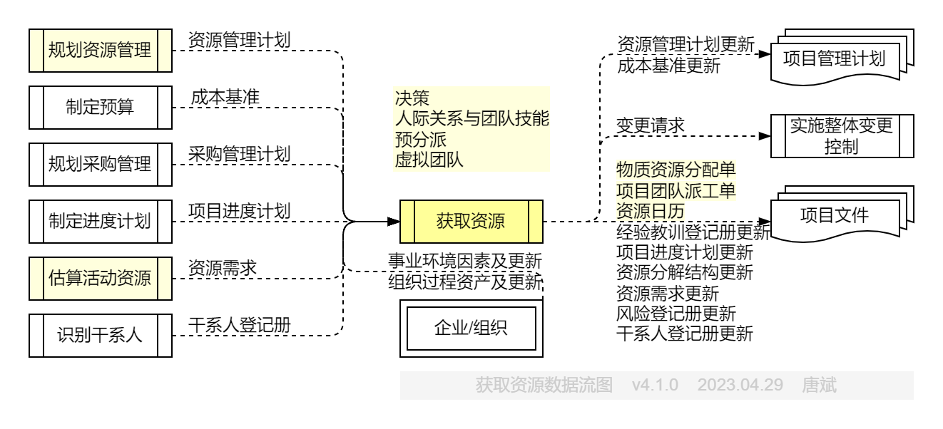 获取资源.数据流图