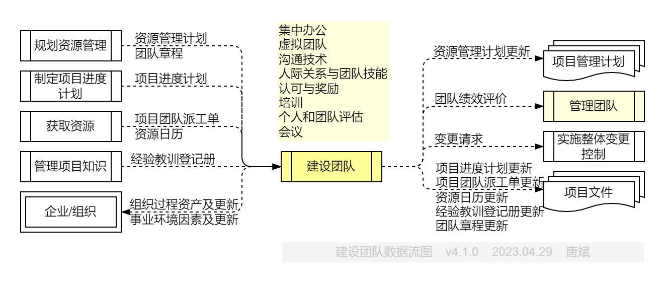 建设项目团队.数据流图