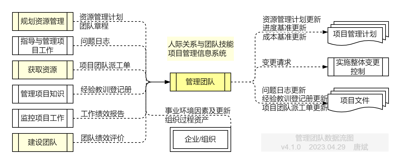 管理项目团队.数据流图