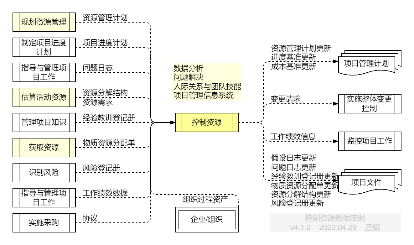 控制资源.数据流图