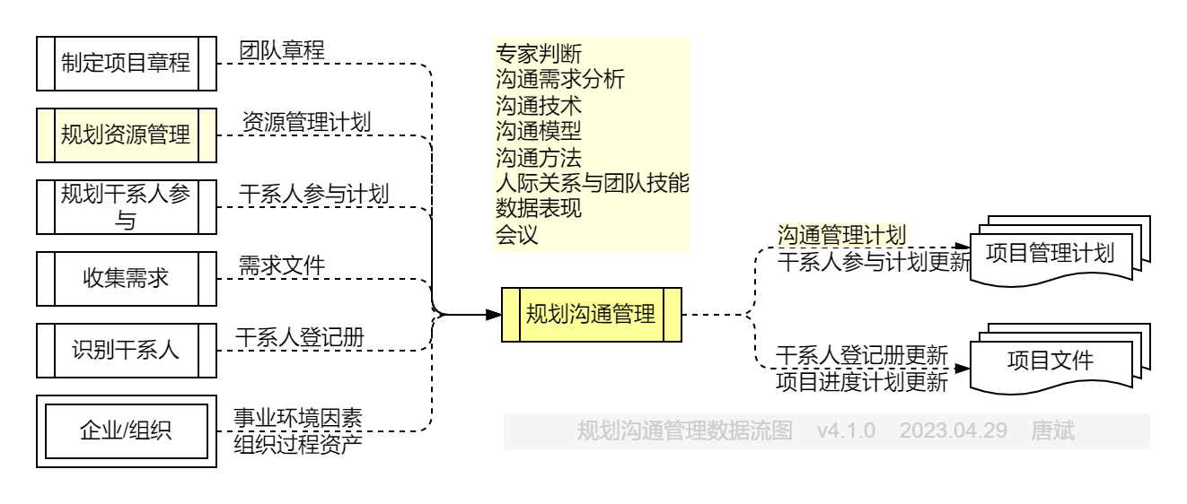 规划沟通管理.数据流图