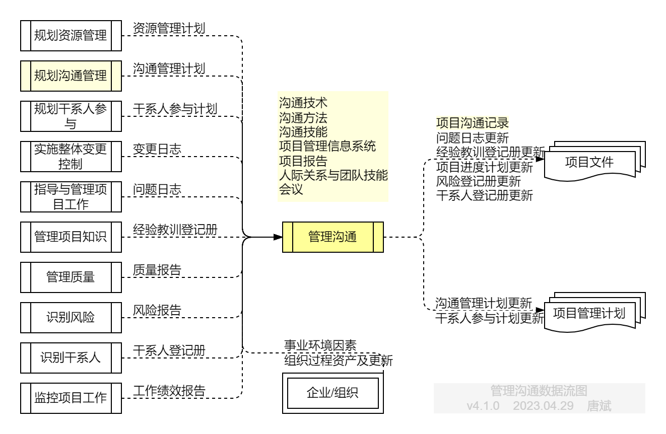 管理沟通.数据流图