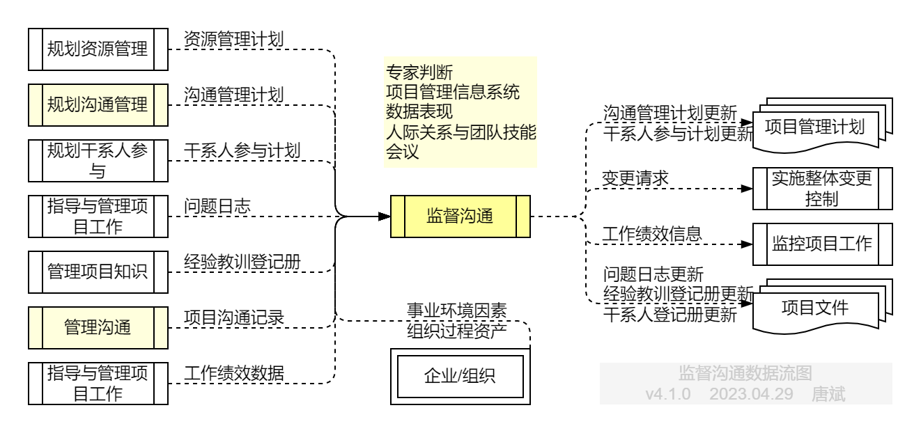 监督沟通.数据流图