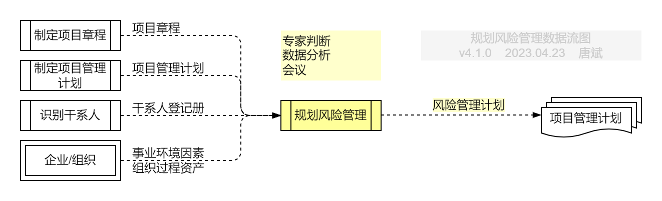 规划风险管理.数据流图