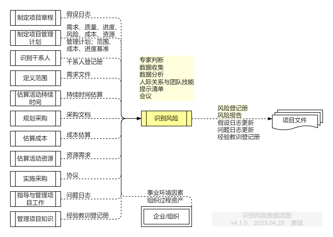 识别风险.数据流图