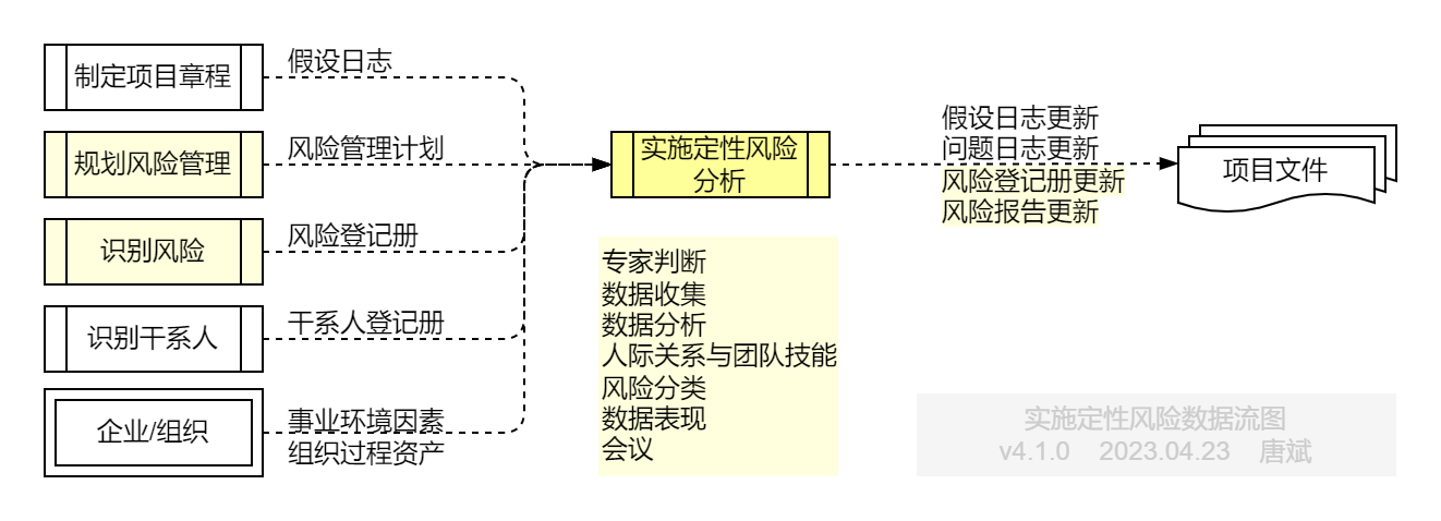 实施定性风险分析.数据流图