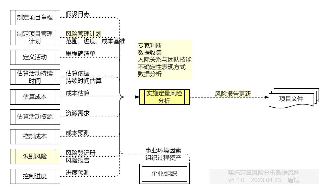 实施定量风险分析.数据流图