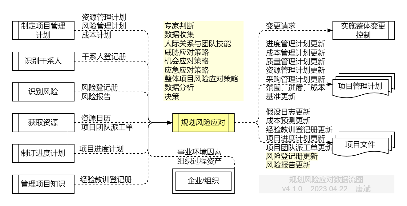 规划风险应对.数据流图