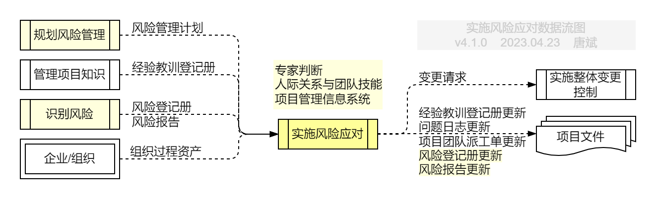 实施风险应对.数据流图