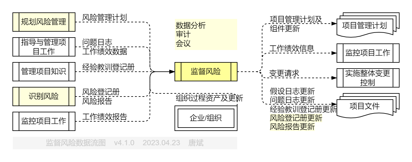 监督风险.数据流图