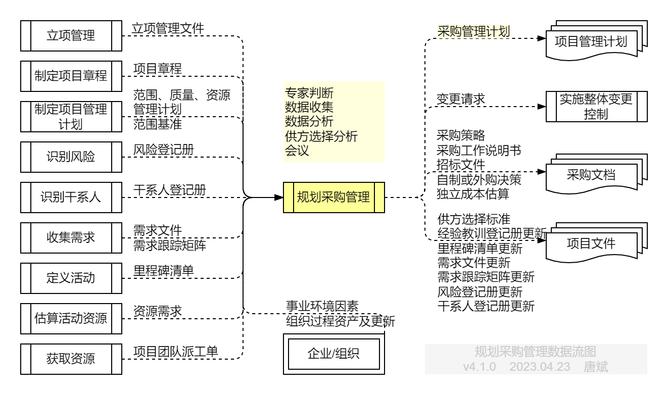 规划采购管理.数据流图
