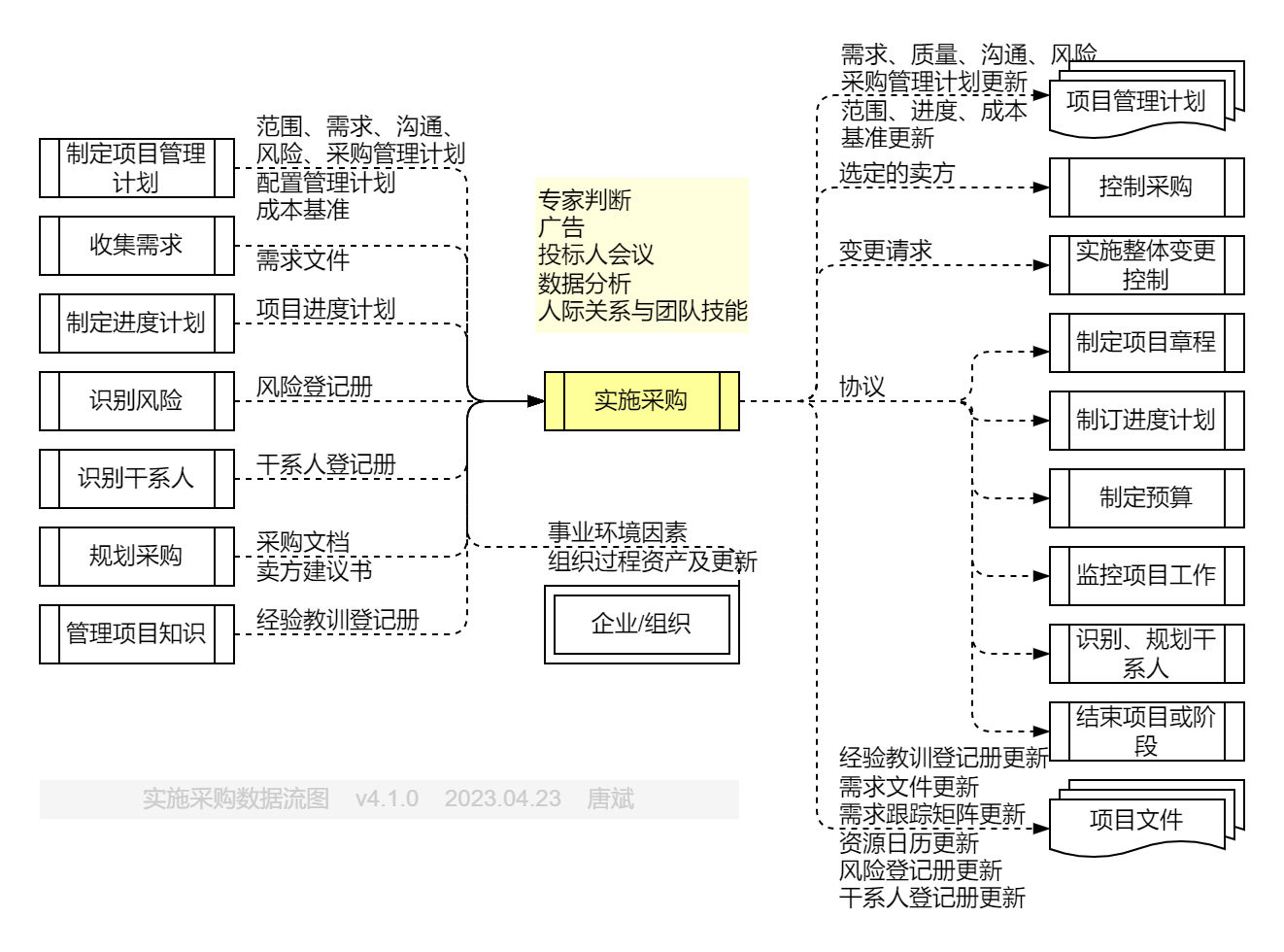 实施采购.数据流图
