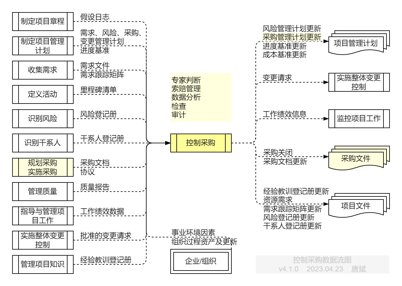 控制采购.数据流图