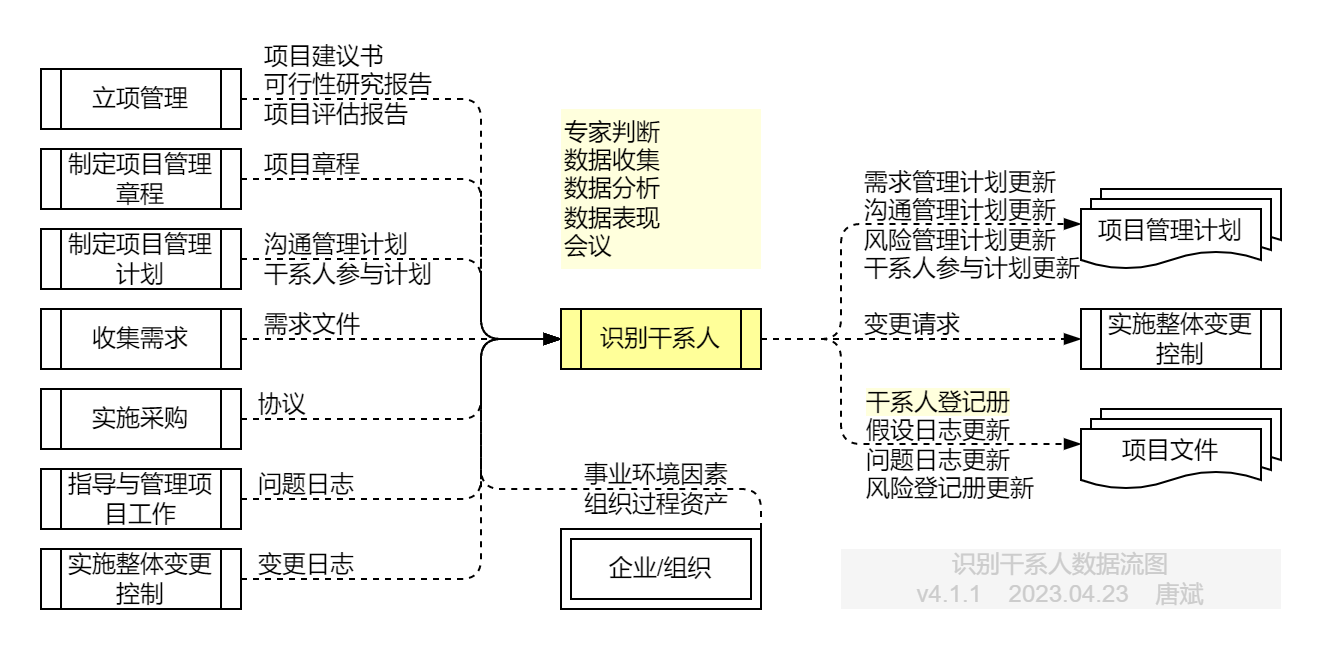 识别干系人.数据流图