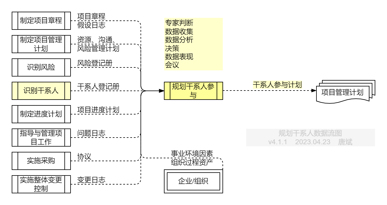 规划干系人参与.数据流图