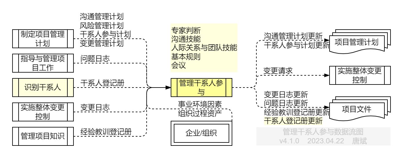 管理干系人参与.数据流图