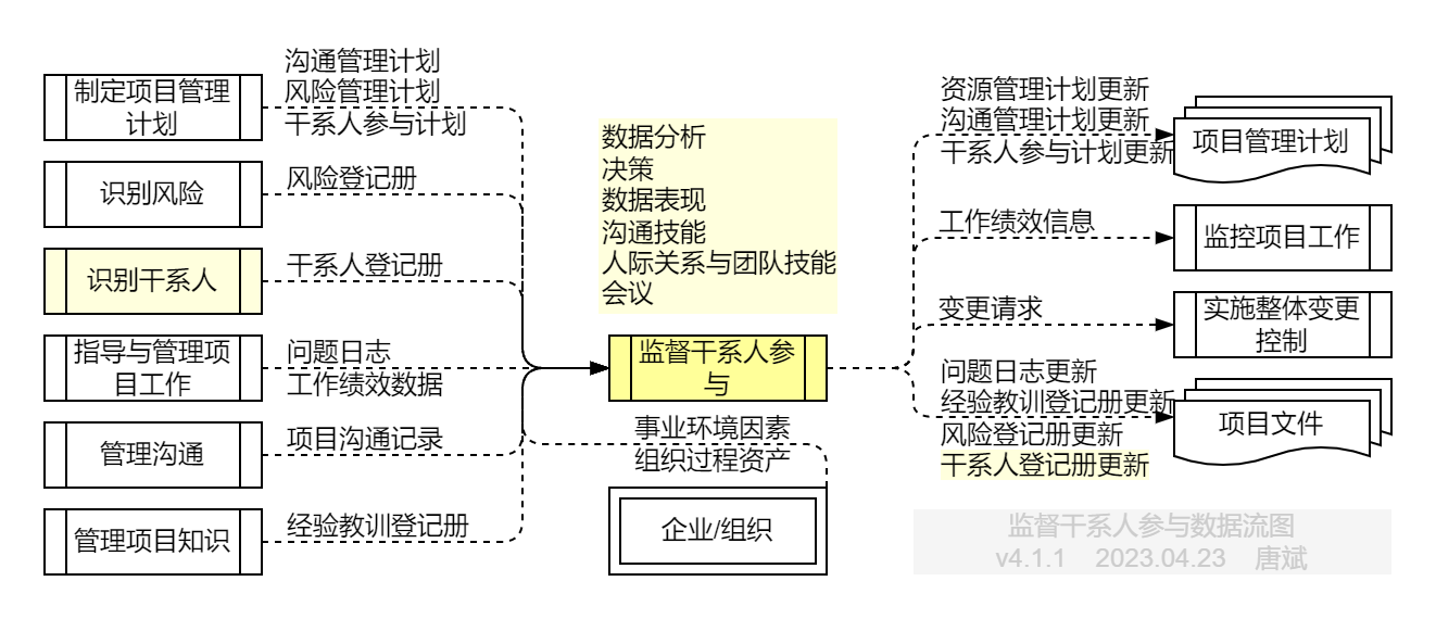 监督干系人参与.数据流图